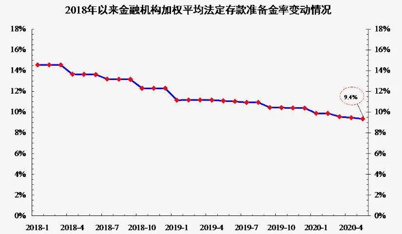 12次降准释放长期资金8万亿元，还被你们说“缩