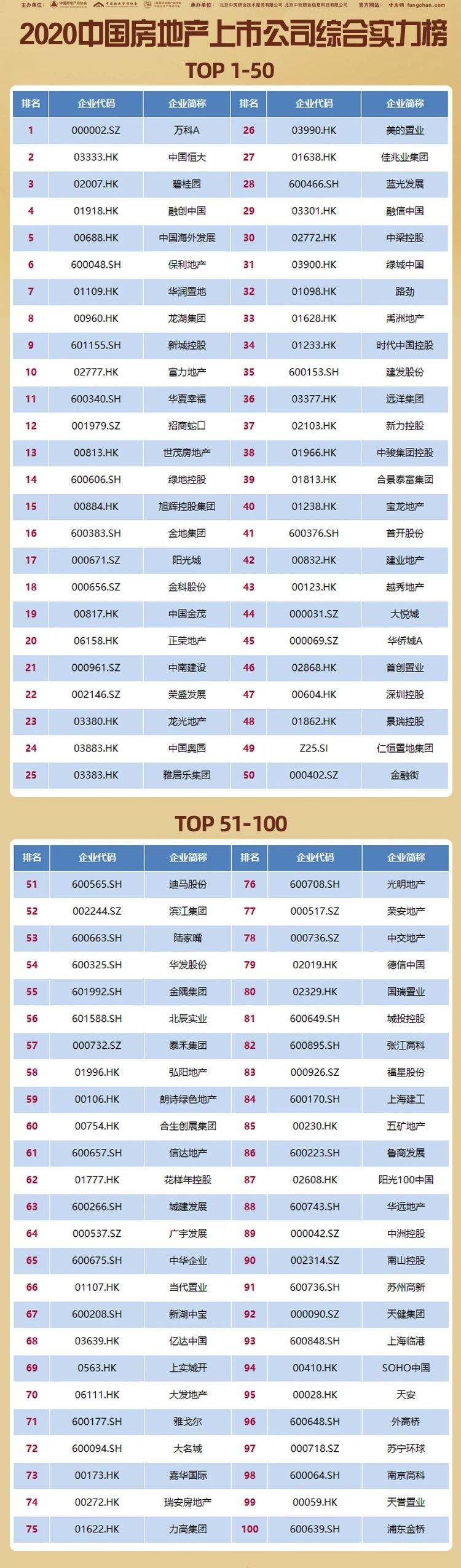 地产代理公司排名_香港地产代理持牌代理人数连跌两月至39815人