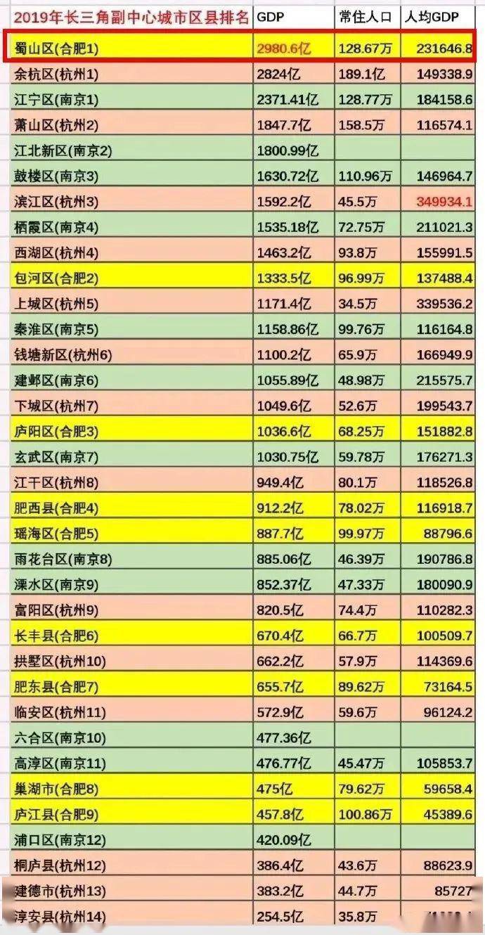 2021南京各县市区gdp排名_中国各省市区人均GDP第一名和倒数第一名(3)