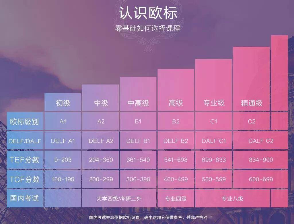 系?有,目前法语水平主要按照欧标通用级别来分,也就是a1-c2这6个等级:然后,国内的同学如果想证明