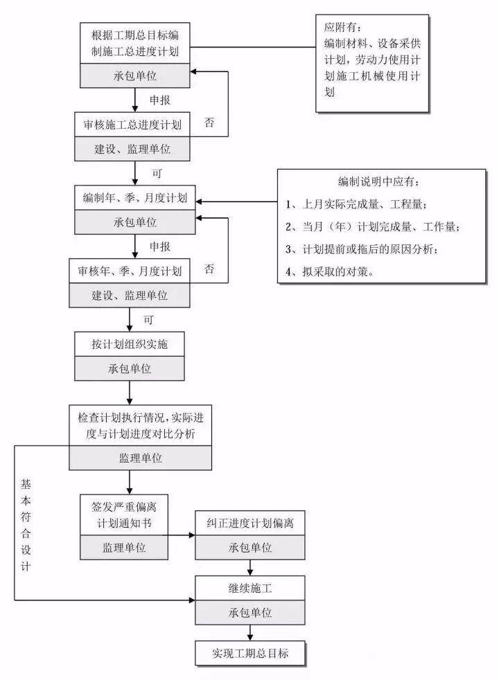 工程建设项目史上最完整的全流程图必收藏备用