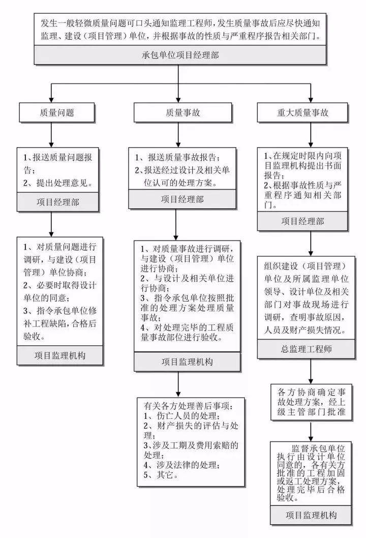 工程建设项目史上最完整的全流程图,必收藏备用!