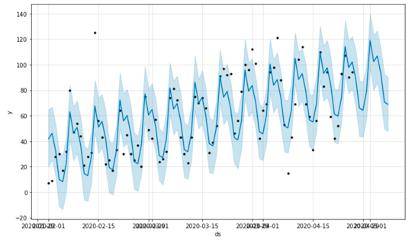 还能够通过plot_components(forecast)方法预测出数据的整体趋势和周