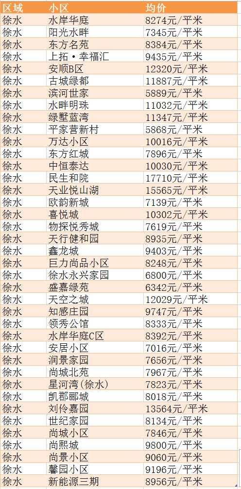 新鲜出炉徐水5月房价表来啦现在买套房要多少钱