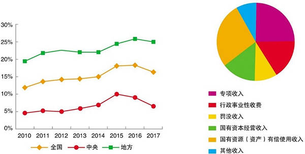 非税收入算入gdp_融资需求较旺,经济韧性仍强 WE言堂 WE言堂(2)