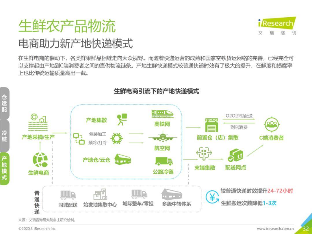从物流,市场,发展趋势,看中国生鲜农产品供应链