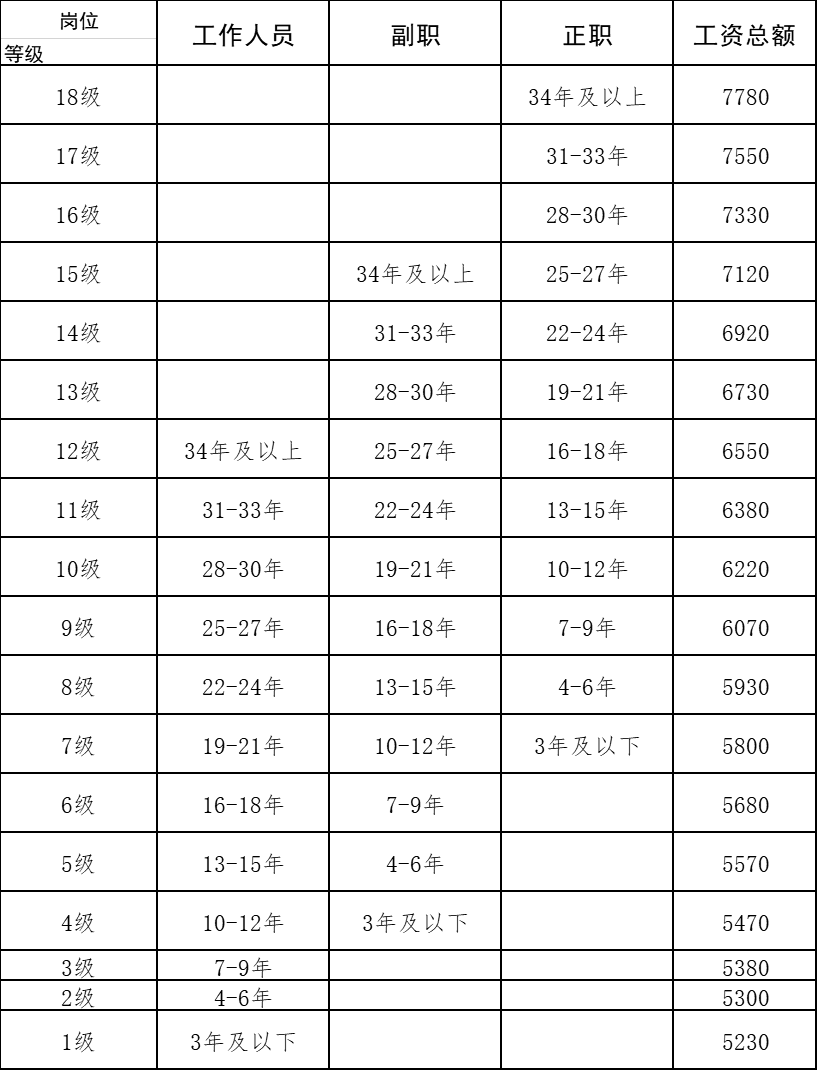 级别工资对照表电子版 00f46360309b4d8184cb4b97c5466aac.png