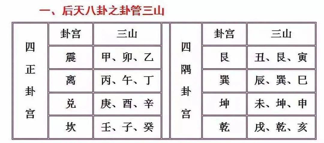 风水知识:九宫,二十四山,五行方位