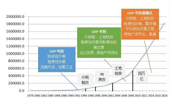 中国主要GDP来自房地产_中国gdp增长图(2)