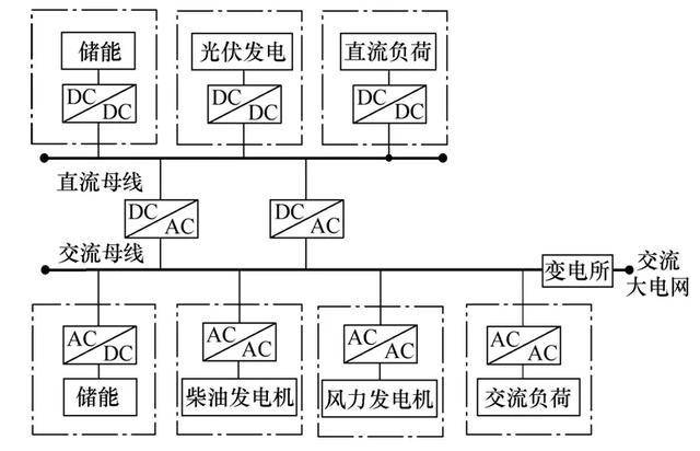 图2 直流微网拓扑结构示意图图1 交流微网拓扑结构示意图交直流混合微