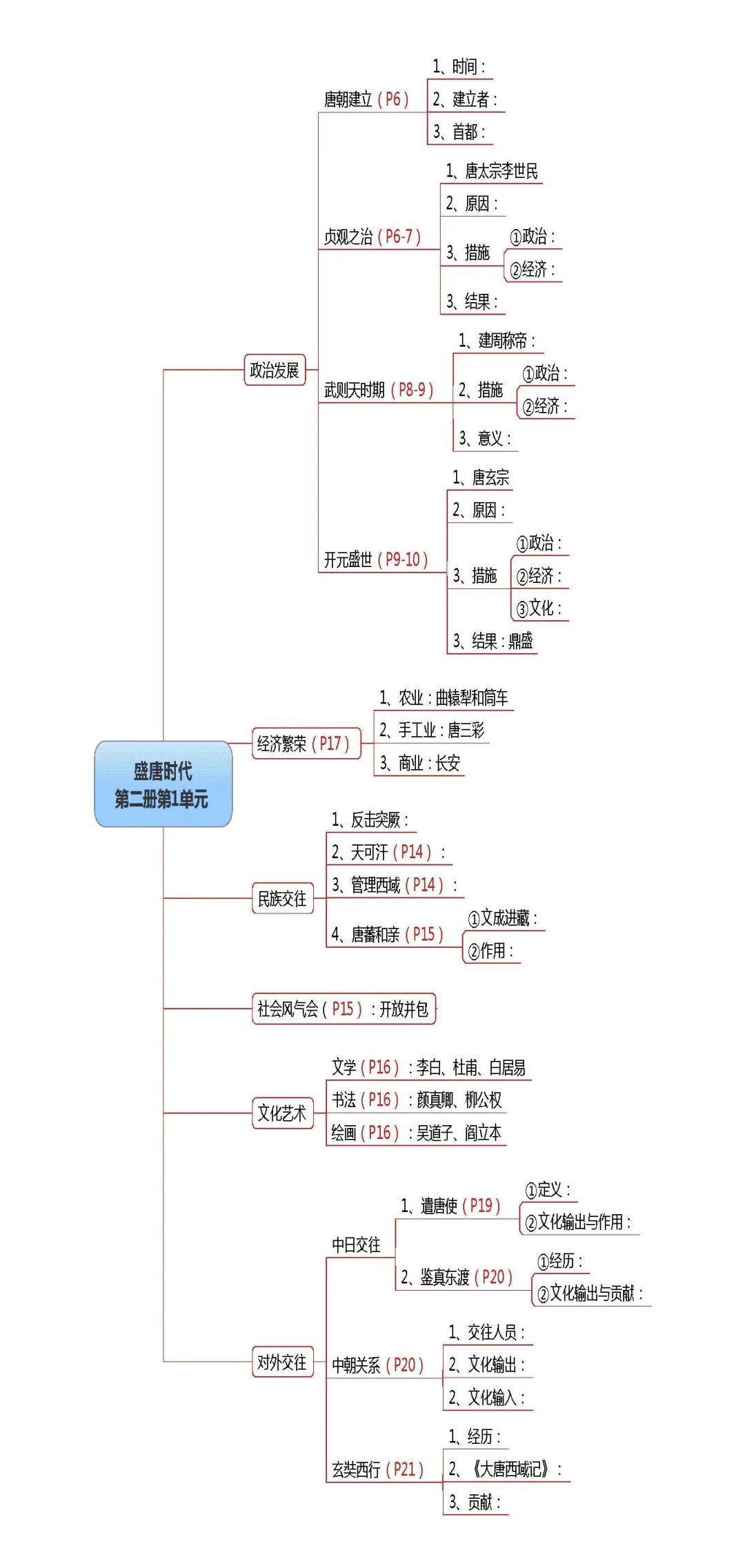 22张中考历史结构图,全套重点整理专治各种找不到,来不及,答不全