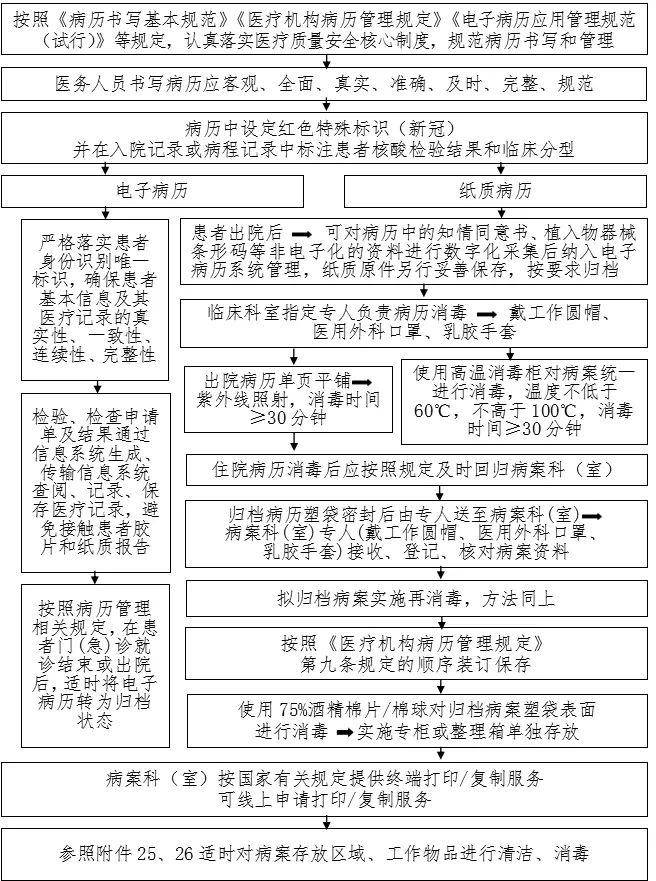 50 51 52 新冠肺炎出院患者床单元终末 53 54 留观/隔离/重症监护病房