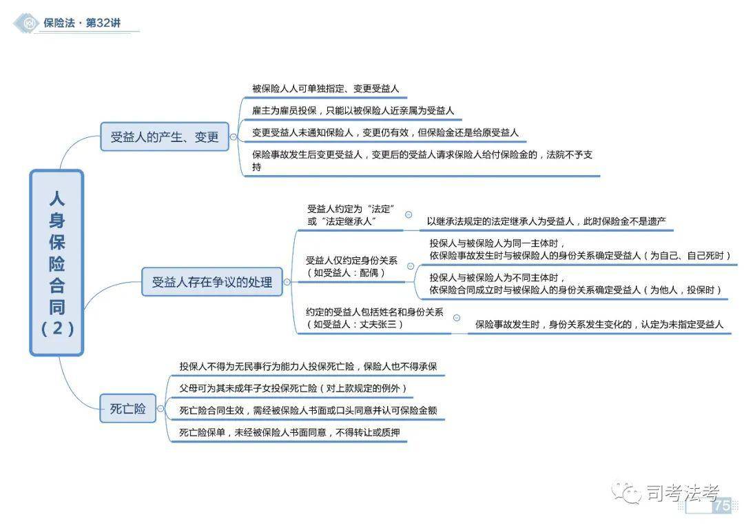 思维导图2020商经之保险法思维导图持续更新中