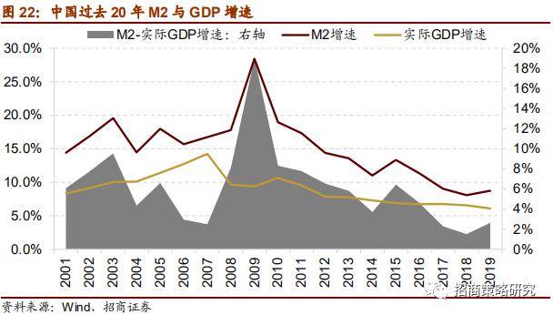 gdp增速与m2增速与通胀_WE分享丨连平 M1继续走低应引起警惕(3)