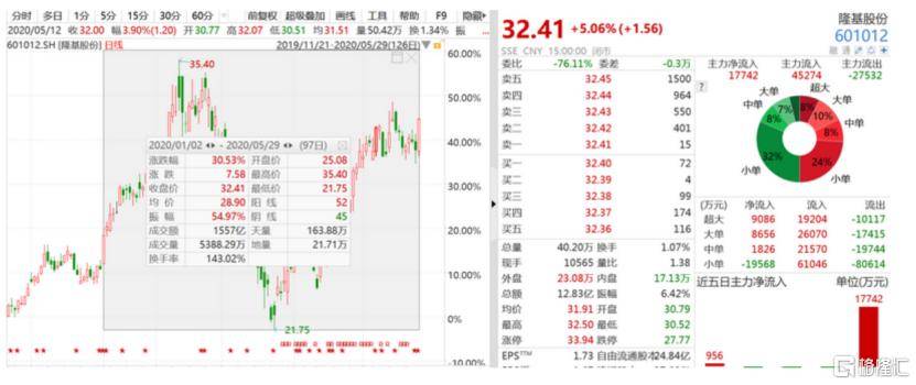 今日a股光伏龙头隆基股份大涨5.06%,报32.41元.