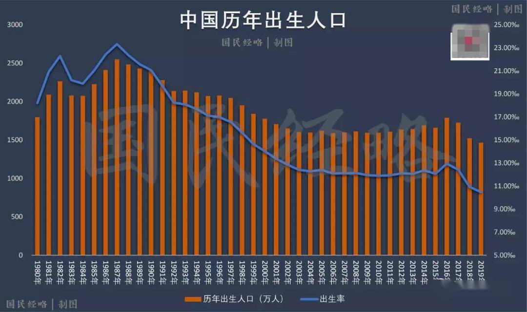 中国年出生人口_中国各年出生人口