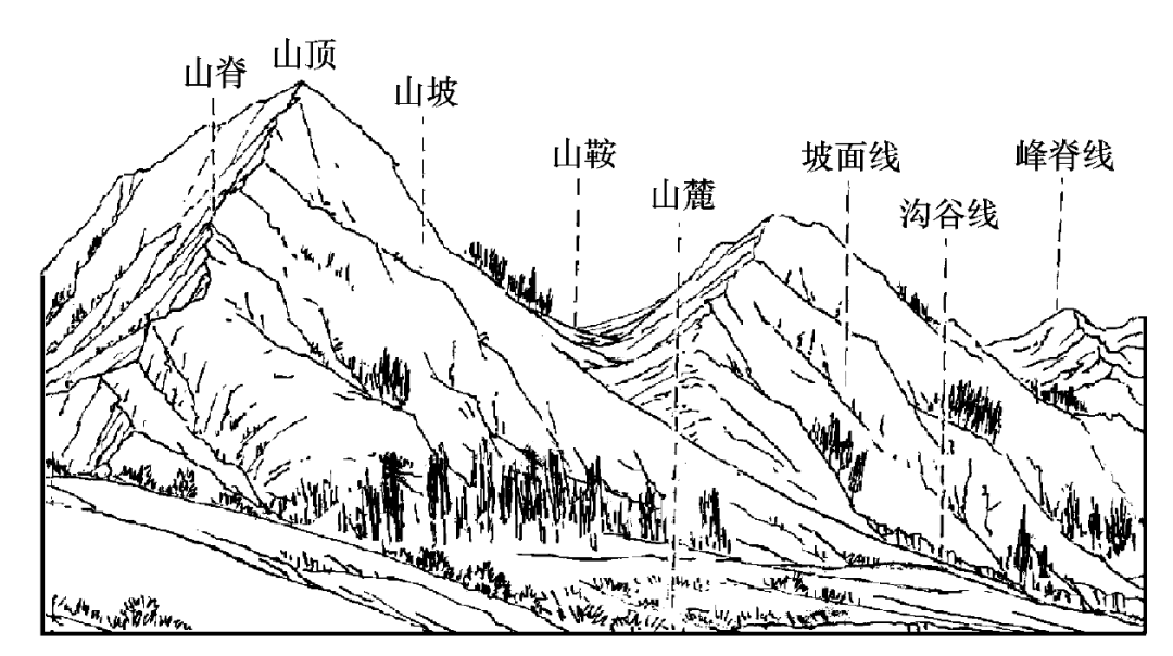 的解释:"陆地上海拔500米以上,并由山顶(山脊),山坡和山麓(山脚)三个