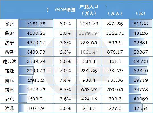 徐州2020年7月GDP_徐州市zf工作报告(2020年1月7日庄兆林)