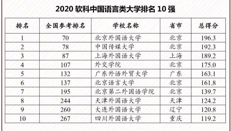 排名|你想报考的学校排第几？【带你看名校】—2020软科中国大学排名发布