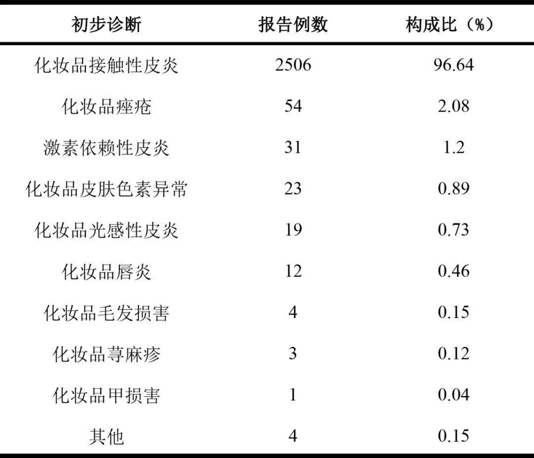 表 1 2019 年化妆品不良反应 / 事件初步诊断情况 七,主要发生部位为