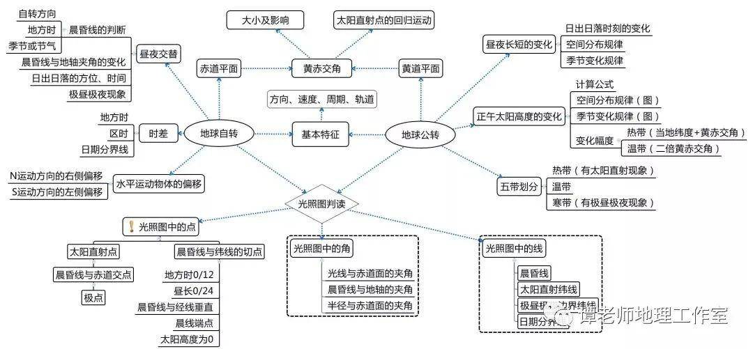 复习|高考地理复习10大专题结构图汇总，赶紧看吧！高考地理冲刺方法解析