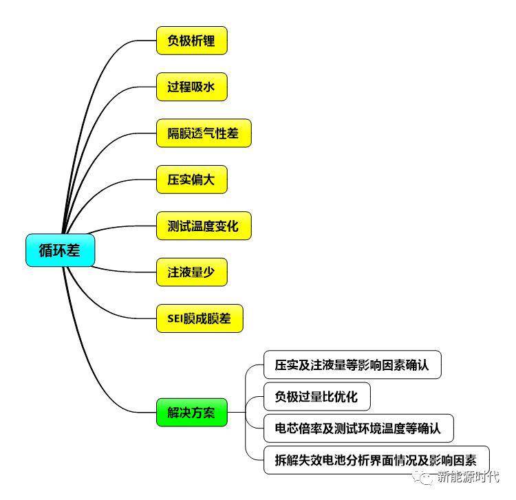 思维导图锂电池生产和性能异常及解决方案最全汇总