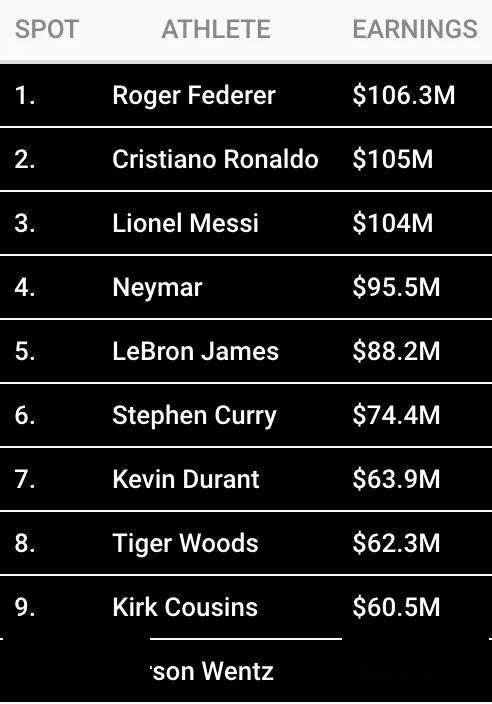 运动员收入排名_运动员收入排行榜2021(2)