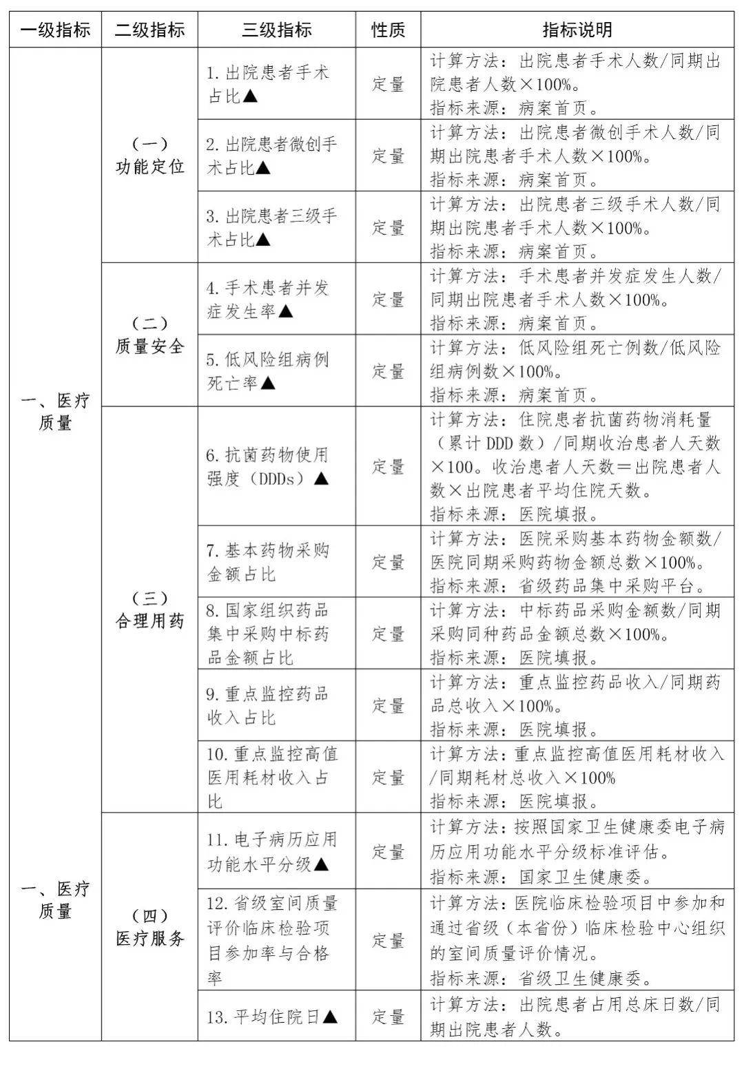 《四川省二级公立医院绩效考核工作实施方案》发布!