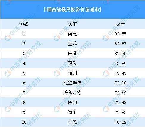 2020城市商业魅力排行榜出炉,南充列为三线城市