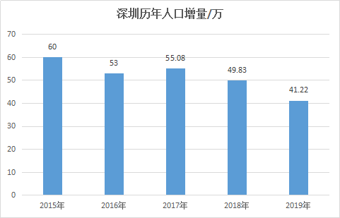 深圳2019年常驻人口_南昌常驻人口(2)