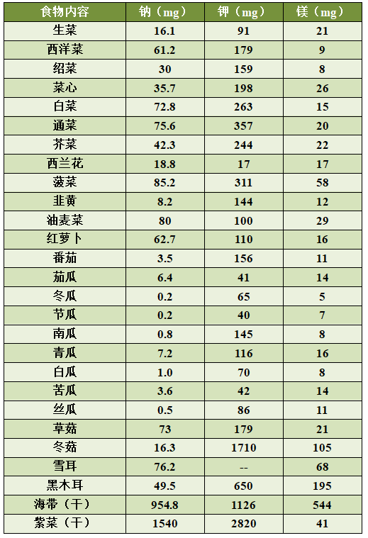 附 表1 常见蔬菜钠,钾,镁含量(100克可食部) 总结: 《心血管疾病营养