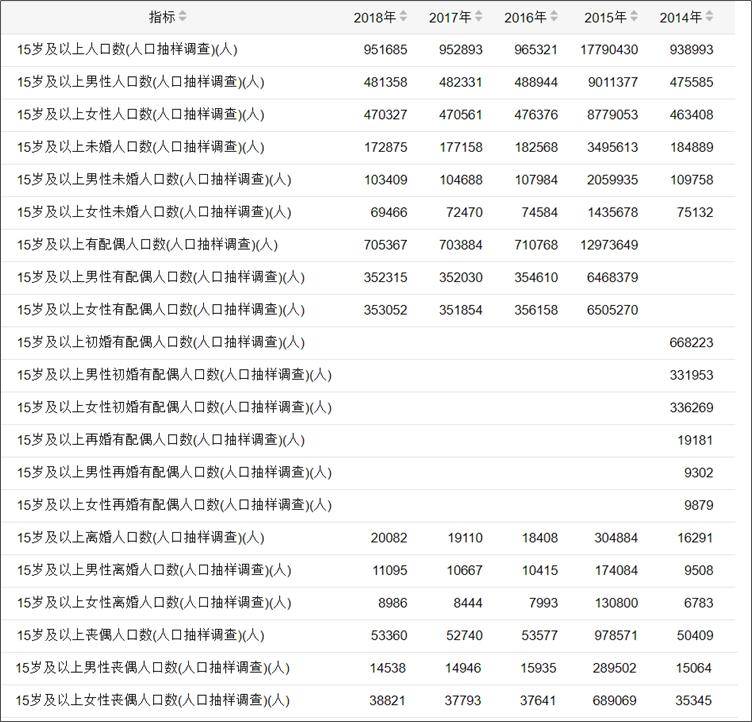 全国男性单身人口排名_全国单身人口统计图片(3)