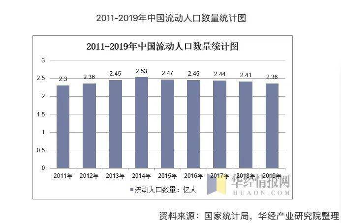 哪个城市流动人口最少