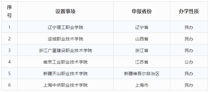 本科|重磅！又有6所大学升本科啦！有哪些大学？