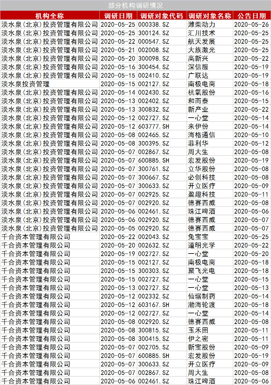 「股票行情怎么看」5月来机构调研次数减少，五穷六绝？A股6月会怎么走？私募这么说……