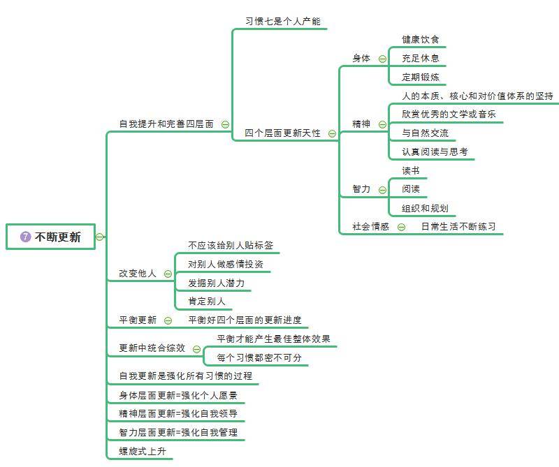 纯干货|高效能人士的七个习惯(思维导图版)