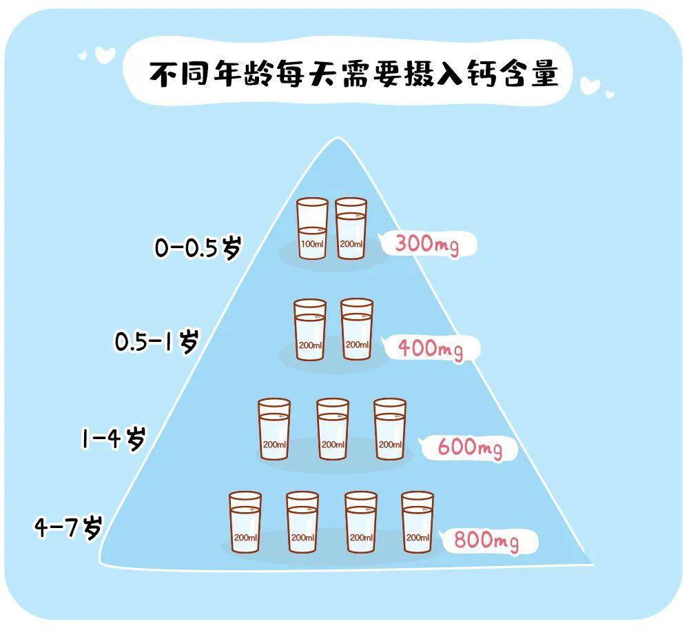 含量|2岁宝宝喝牛奶险丧命：别再瞎补了！12张图告诉你孩子每天该吃啥、吃多少！
