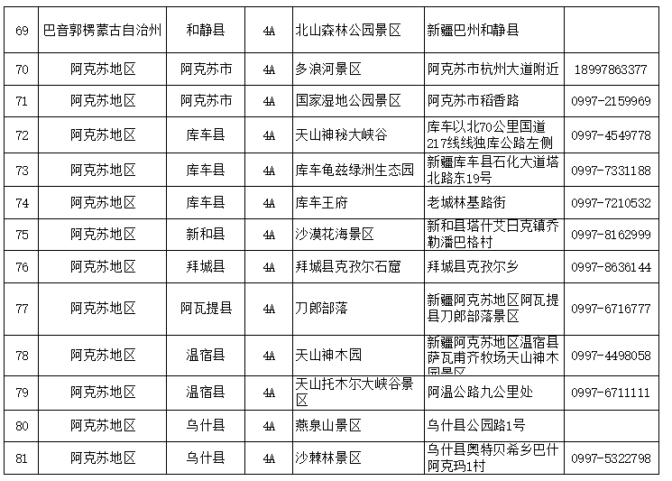 疆内时讯:新疆90家国家4a级景区全名录,塔城地区有二