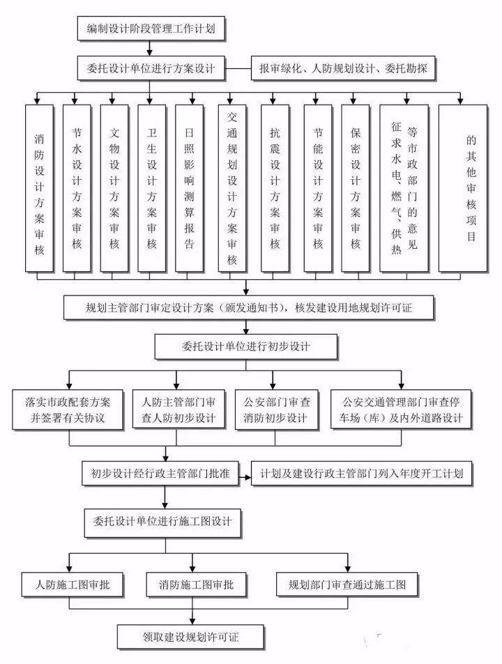 工程建设项目史上最完整的全流程图,必收藏备用!