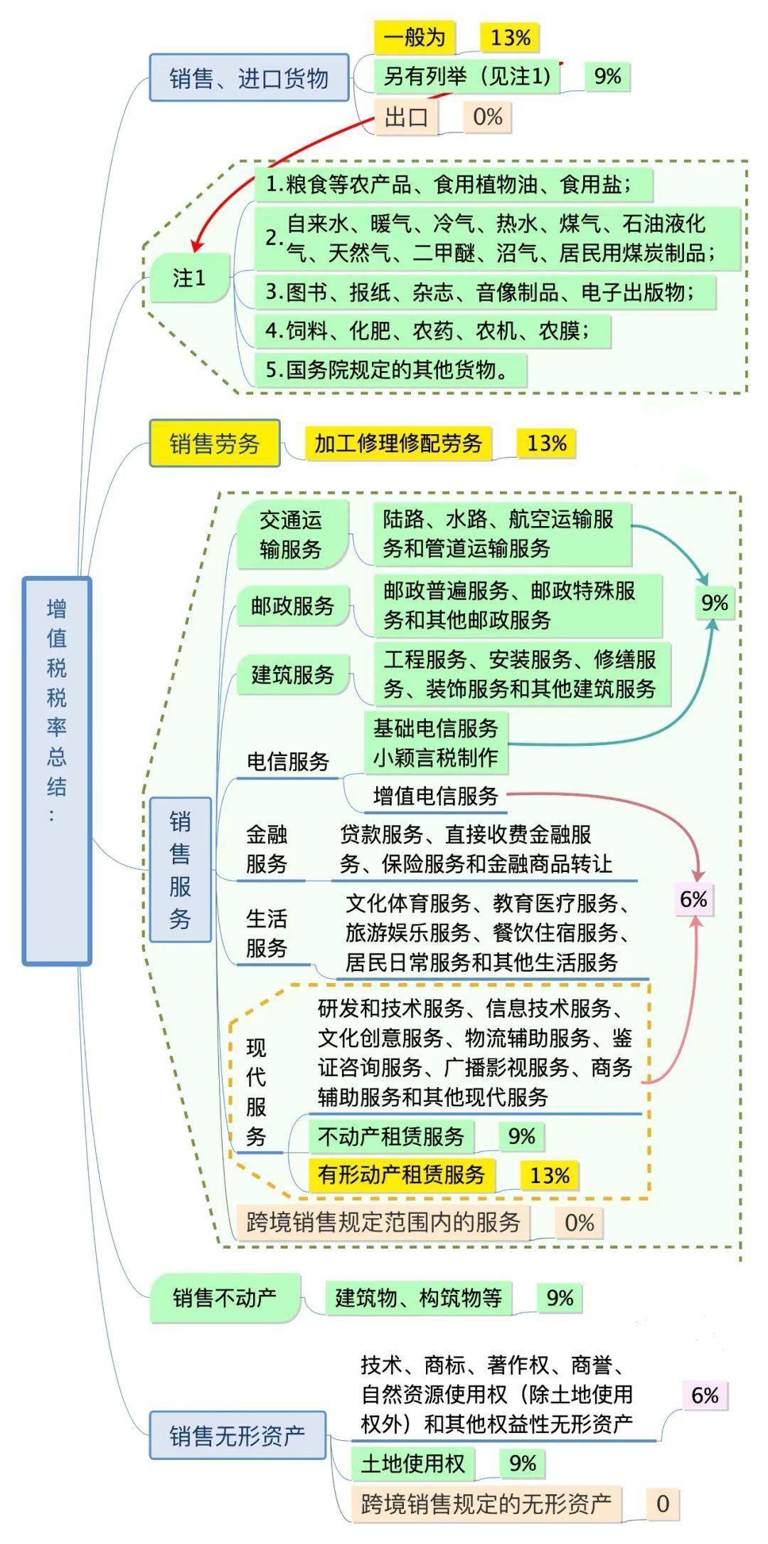 2020年增值税变化大这份最新最全增值税税率表思维导图请收好可以打印