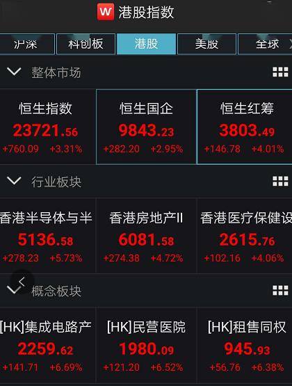 什么信号？A股突然暴涨:突破2900，港股狂拉800点