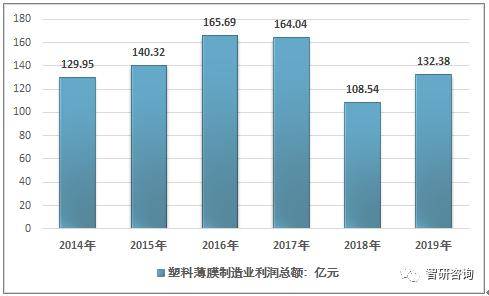 2019年中国包装塑料薄膜行业生长状况及生长方向