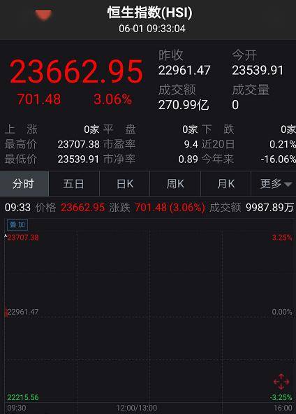 什么信号？A股突然暴涨:突破2900，港股狂拉800点