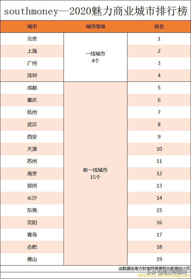 新一线城市2020排名g_新一线城市