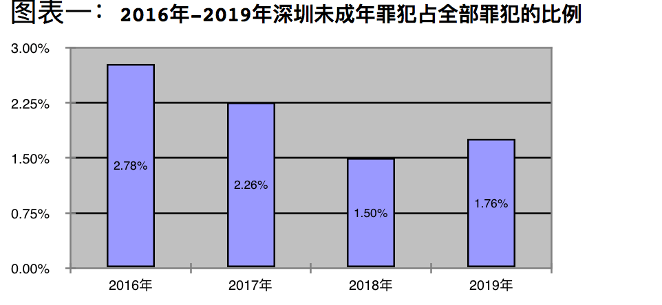 深圳未成年罪犯人数及占比降幅明显,侵害未成年人合法权益案显增_犯罪