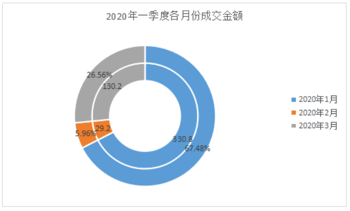 杭州各区2020一季度_杭州银行披露2019年报和2020年一季度报业绩稳健增长转型深入推进