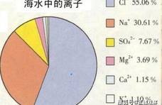 为什么海水很咸而湖水不咸？海水会越来越咸吗？