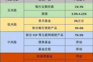 国债同定期存单有何区别 来自搜狐网