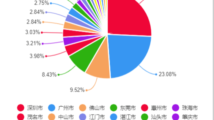 广州市地区生产总值为6963.92亿元,同比增长1.8%,你怎么看?