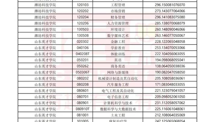 2023年山东专升本投档分数线公布,你高兴吗?